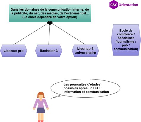 Découvrez Lessentiel Du Dut Information Communication Et Ses Débouchés