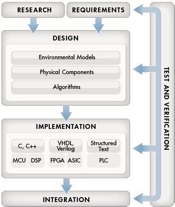 My Technical Articles . . . ...: Model Based Design (MBD)