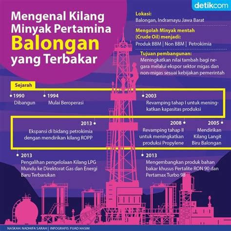 Mengenal Kilang Minyak Pertamina Balongan Yang Terbakar Kilang Minyak