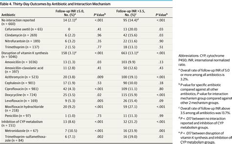 Warfarin Interactions With Antibiotics Clinical Pharmacy And Pharmacology Jama Internal