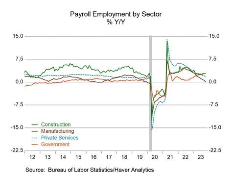 U S Payroll Growth Weakens In October Earnings Growth Slows And