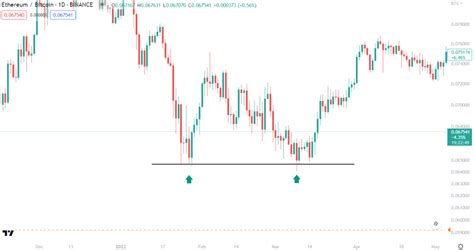 Best Crypto Chart Patterns: 11 Profitable Crypto Patterns To Trade