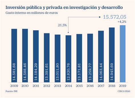 Espa A Cierra Una D Cada Perdida En La Inversi N Destinada A I D