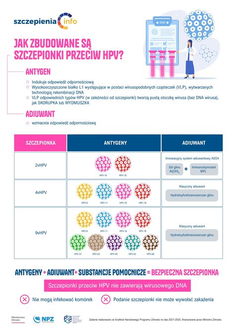 Skład I Jakość Szczepionek Przeciw Hpv Szczepieniainfo