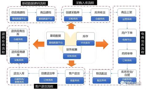 直营模式图片直营模式图直营模式大山谷图库