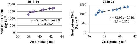 Linear Regression Line Between Zn Uptake And Seed Cotton Yield During