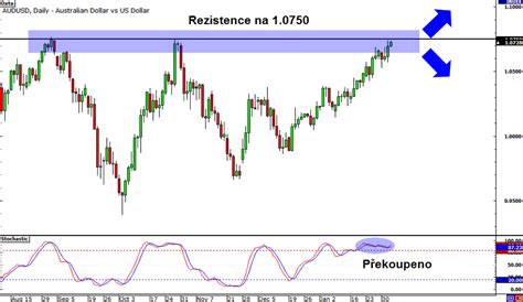 Forex Aud Usd V Oblasti Siln Rezistence Fxstreet Cz