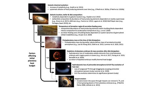 Astrobiology On Twitter Modification Of The Radioactive Heat Budget