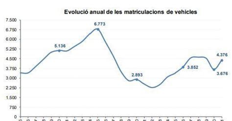 Les Matriculacions Augmenten Un Al