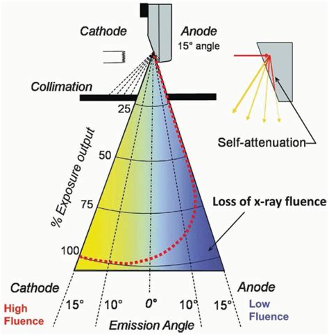 X Ray Production Tubes And Generators Radiology Key