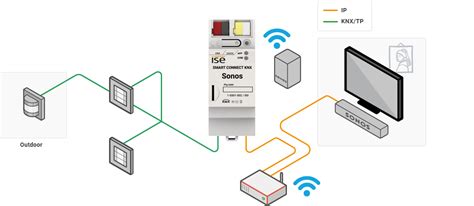 Smart Connect Knx Sonos Ise Individuelle Software Und Elektronik Gmbh