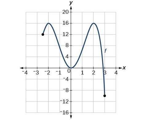 Use a graph to locate the absolute maximum and absolute minimum ...