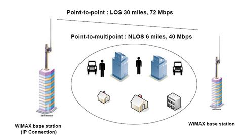 Fixed Wimax Showing Point To Point And Point To Multipoint