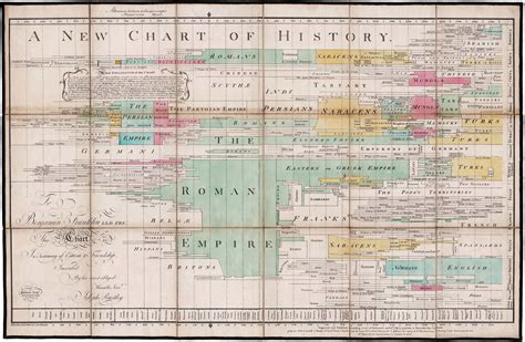 A landmark chart of history by Joseph Priestley - Rare & Antique Maps