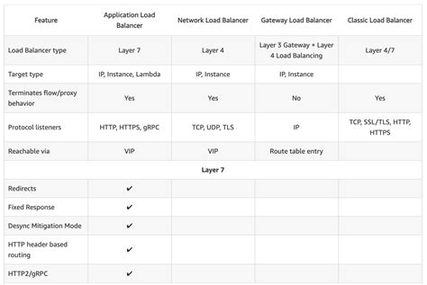 AWS Classic Load Balancer Vs Application Load Balancer Vs Network Load