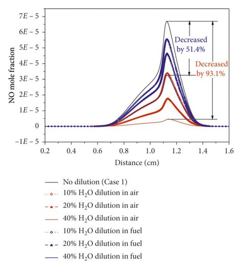 Distributions Of No Mole Fraction In Ch4 Air Counterflow Diffusion Download Scientific Diagram