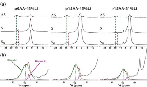 A The Solid State 1 H MAS REDOR NMR Of The Partially Li Neutralized