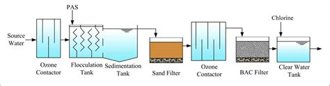 A Step By Step Guide To Water Purification Diagram Explained