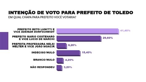 Pesquisa Aponta Inten O De Voto Para Elei O Municipal De Toledo