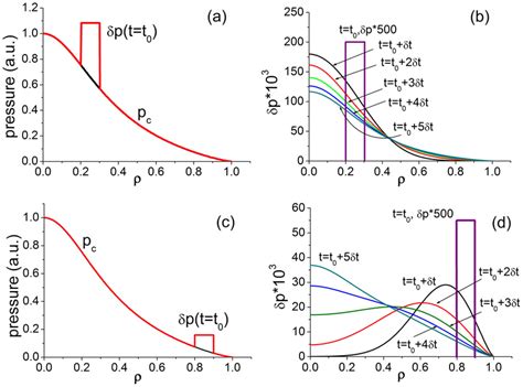 The Numerically Simulated Scenarios Of The Pressure Disturbances