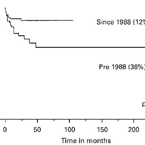 Kaplan Meier Curves To Show The Survivorship Of Proximal Tibial