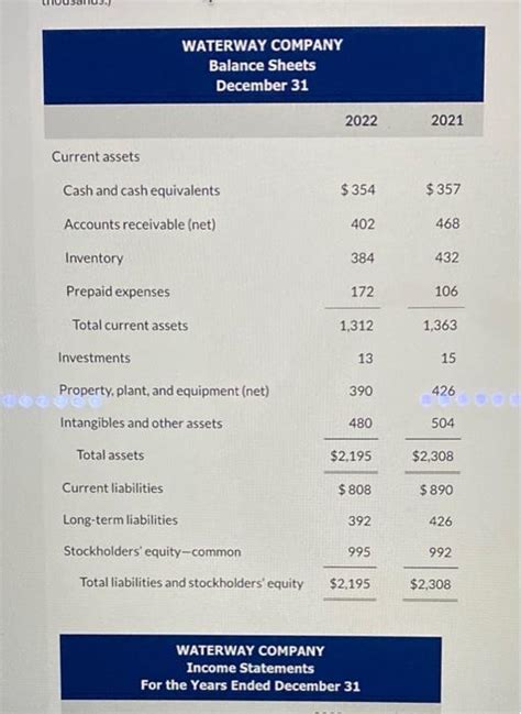 Solved Waterway Company Balance Sheets December Current Chegg