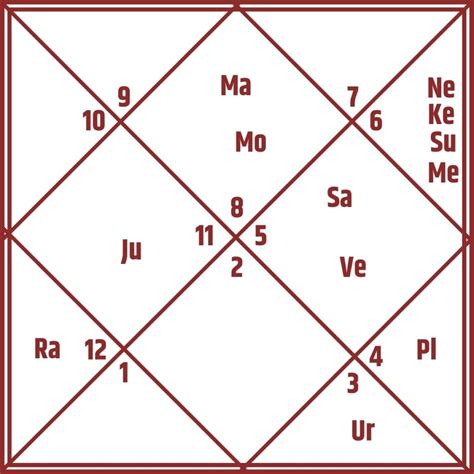 Narendra Modi Horoscope A Detailed Kundli Analysis