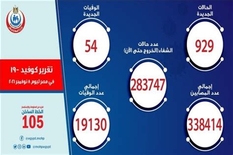 الصحة تسجيل 929 حالات إيجابية جديدة بفيروس كورونا و 54 وفاة صحة