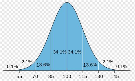 정규 분포 지능 지수 확률 분포 Intelligenstest distribution 기타 각도 삼각형 png PNGWing