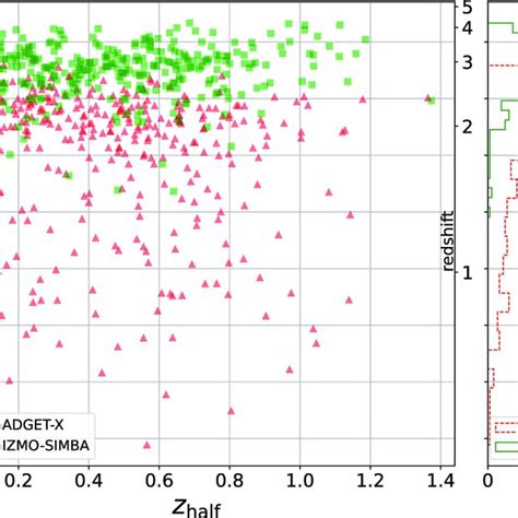 The Correlation Between The Bcg Age And Halo Formation Redshift For The Download Scientific