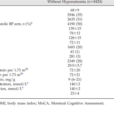 Clinical Characteristics Of Participants With And Without Hyponatremia