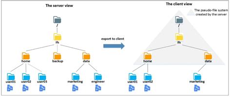 NFSv4 X Pseudo File System PowerScale OneFS NFS Design Considerations