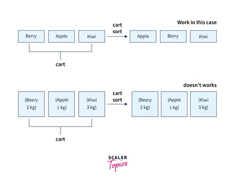 Sort An Array Of Objects In Javascript Scaler Topics