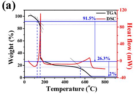 Thermogravimetric Analysis Tga And Differential Scanning Calorimetry Download Scientific