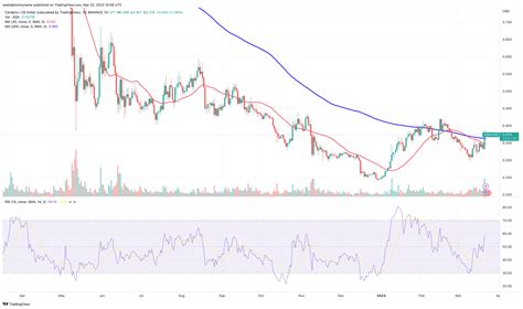 Cardano Price Forecast As ADA Becomes One Of The Best Performing Assets