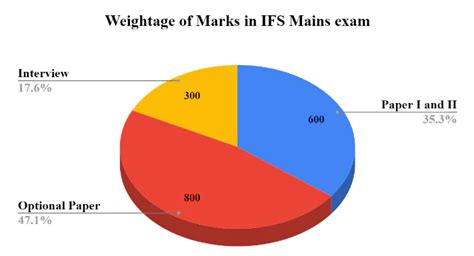 Upsc Ifs Botany Question Paper Analysis Of Botany Optional Paper And