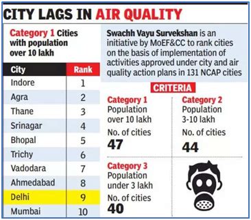 Swachh Vayu Sarvekshan 2023 Rankings