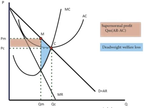 Ib Hl Economics Market Structure Failure Flashcards Quizlet