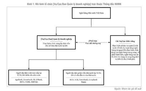 Hoàn thiện mô hình tổ chức thực hiện chức năng đại diện chủ sở hữu của