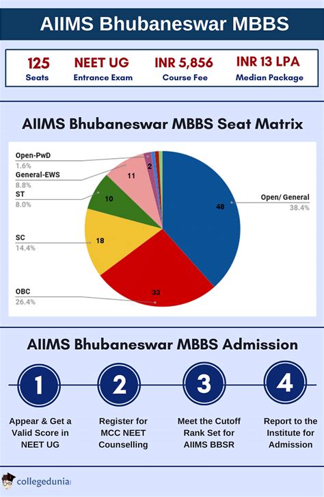 Aiims Bhubaneswar Courses Admission 2024 Cutoff Fees Placements