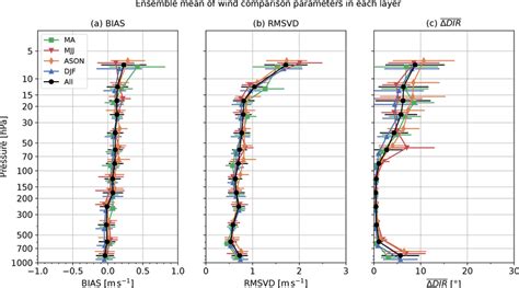 Seasonal wind difference parameters with colouring, as per Fig. 18b ...