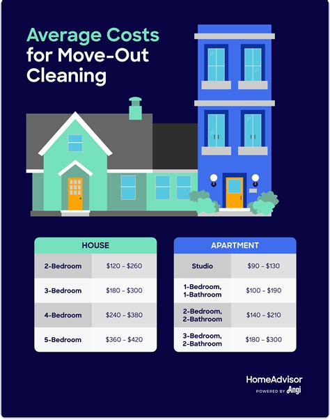 How Much Does Move Out Cleaning Cost On Average