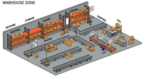 warehouse layout illustration showing organized zones  receiving