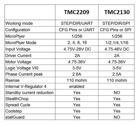 Stepper Motor Driver Tmc2130 V30