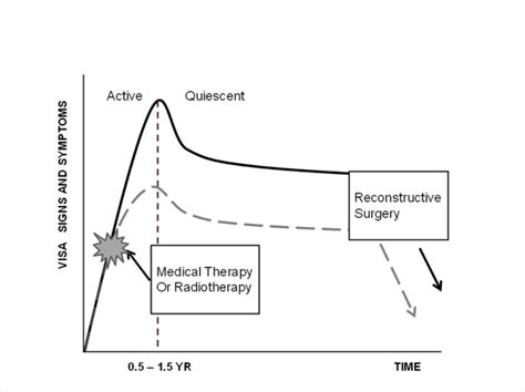 TED Severity and Activity