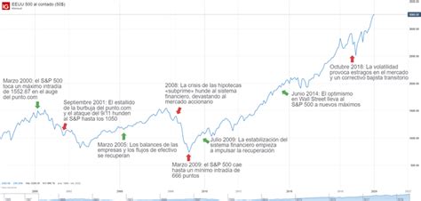 ¿qué Es El Sandp 500 Guía Sobre El índice Sandp 500