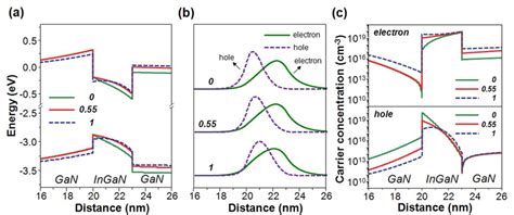 A Calculated Band Diagram Of Ingan Gan Sqw Structure At A Current