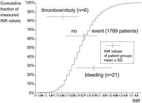 Inr Self Management Permits Lower Anticoagulation Levels After