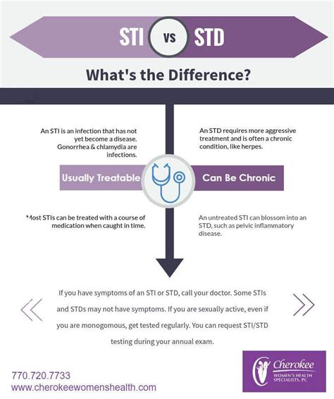 Std Sti Facts Prevention Diagnosis And Treatment Cherokee Women S