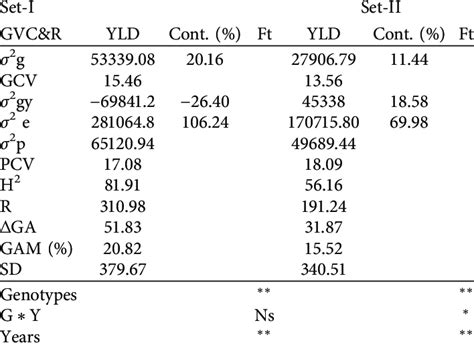 Over Year Variance Component Heritability Genetic Gain And Response